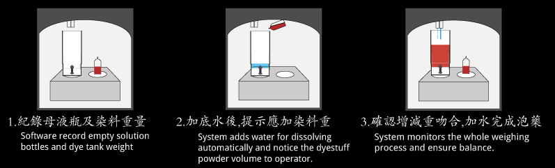 泡藥流程