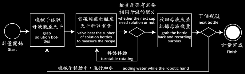 流程