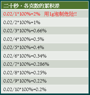 蒸發差