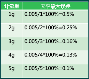 泡藥天平誤差