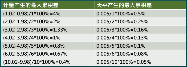 計量誤差